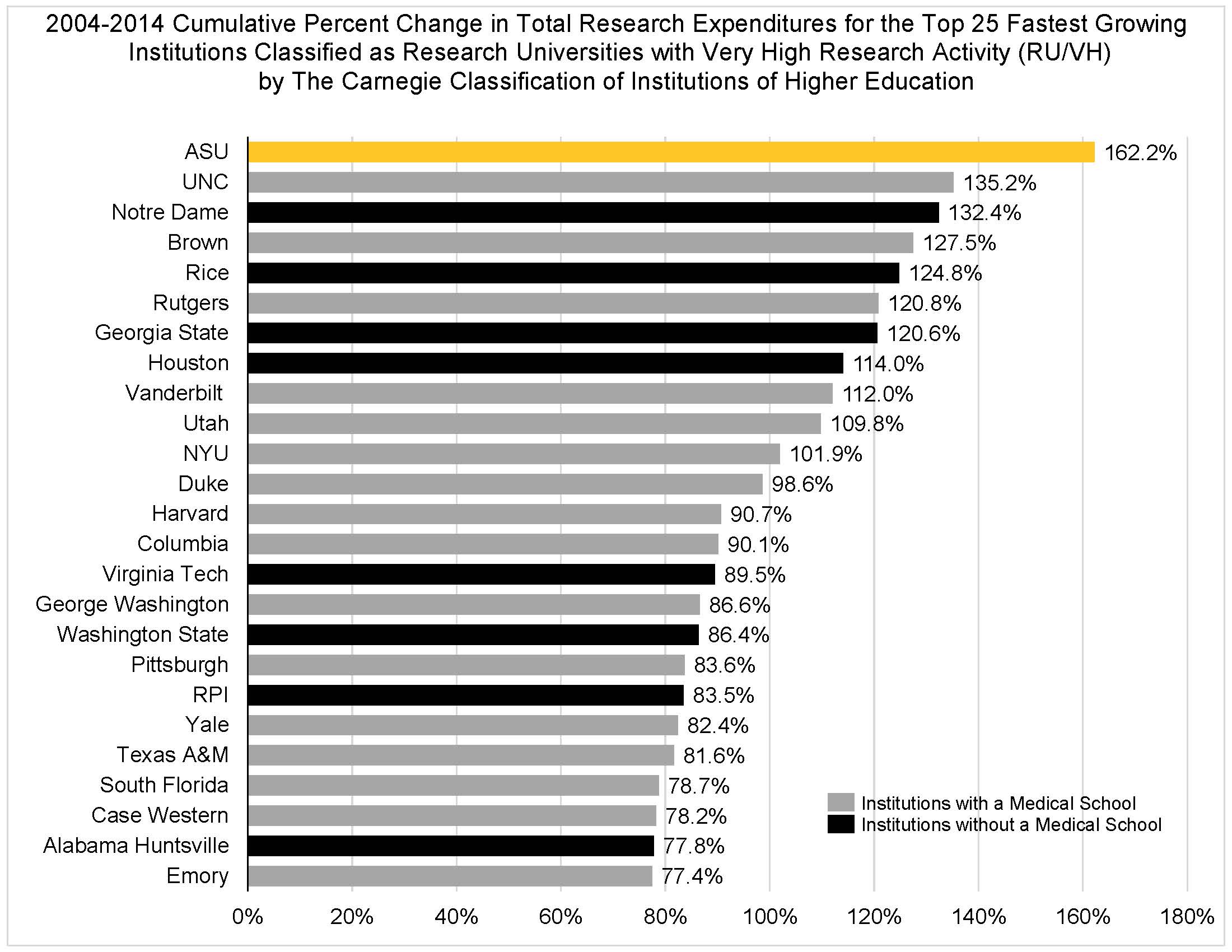 Research expenditures bar chart