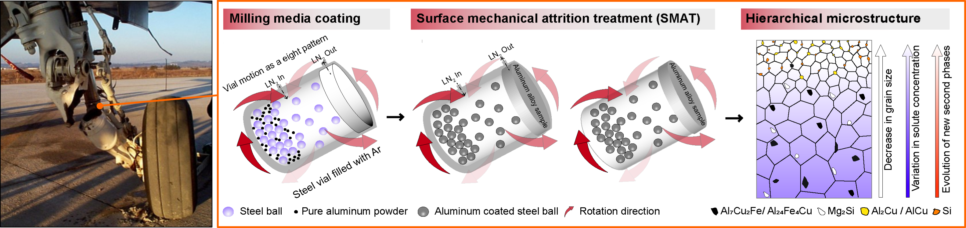 illustration shows failure of aircraft landing gear due to stress corrosion 