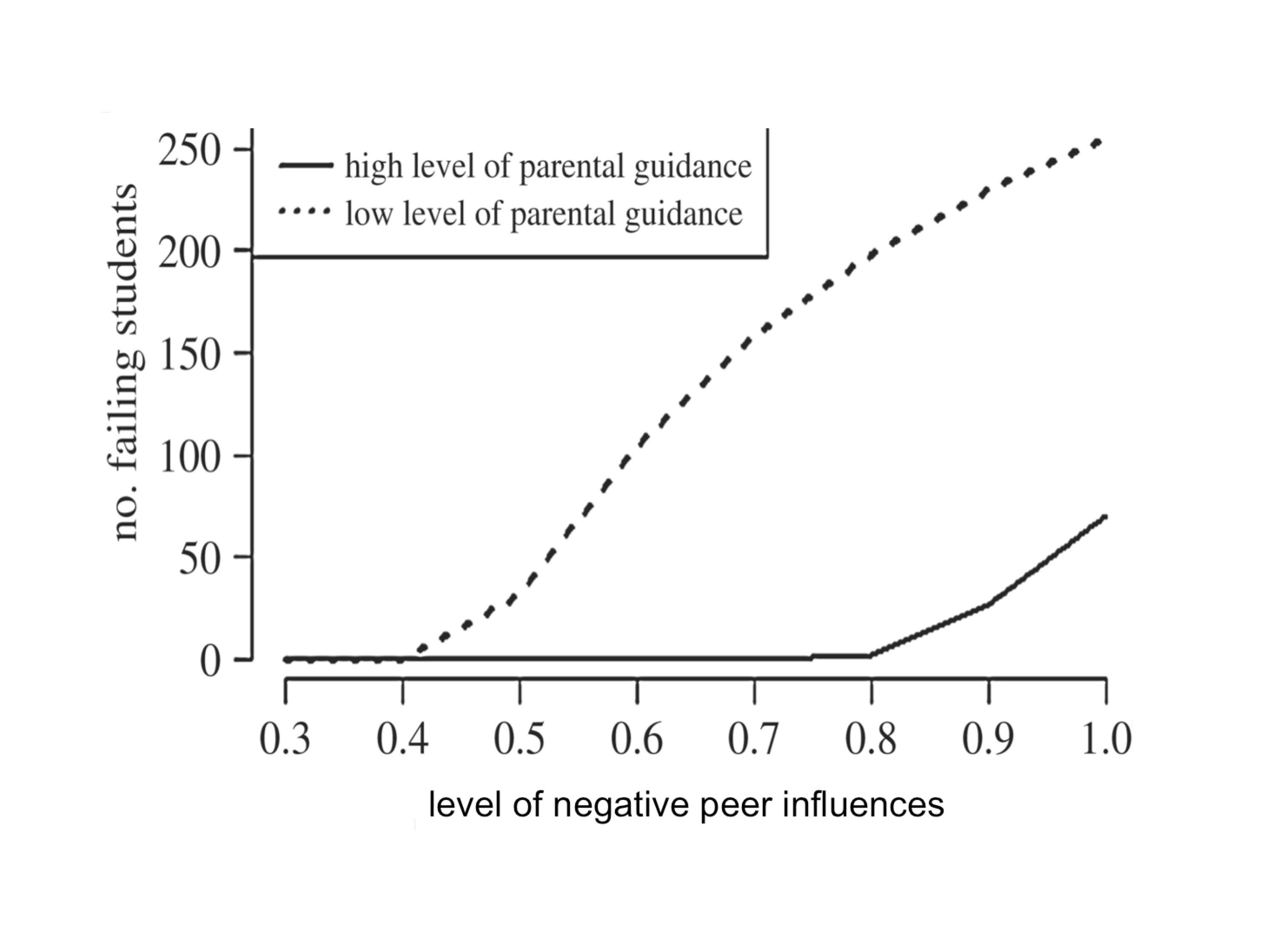 Infographic charting the effect of parental guidance