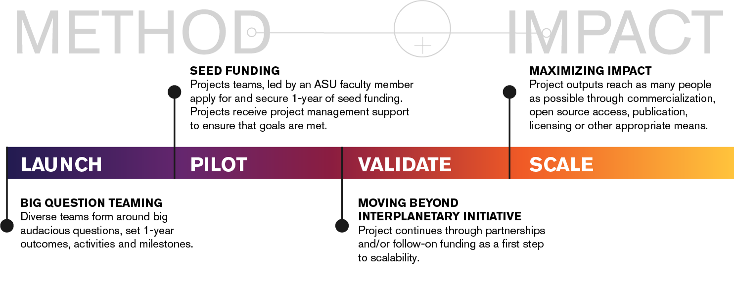 Graphic that shows the Big Questions method