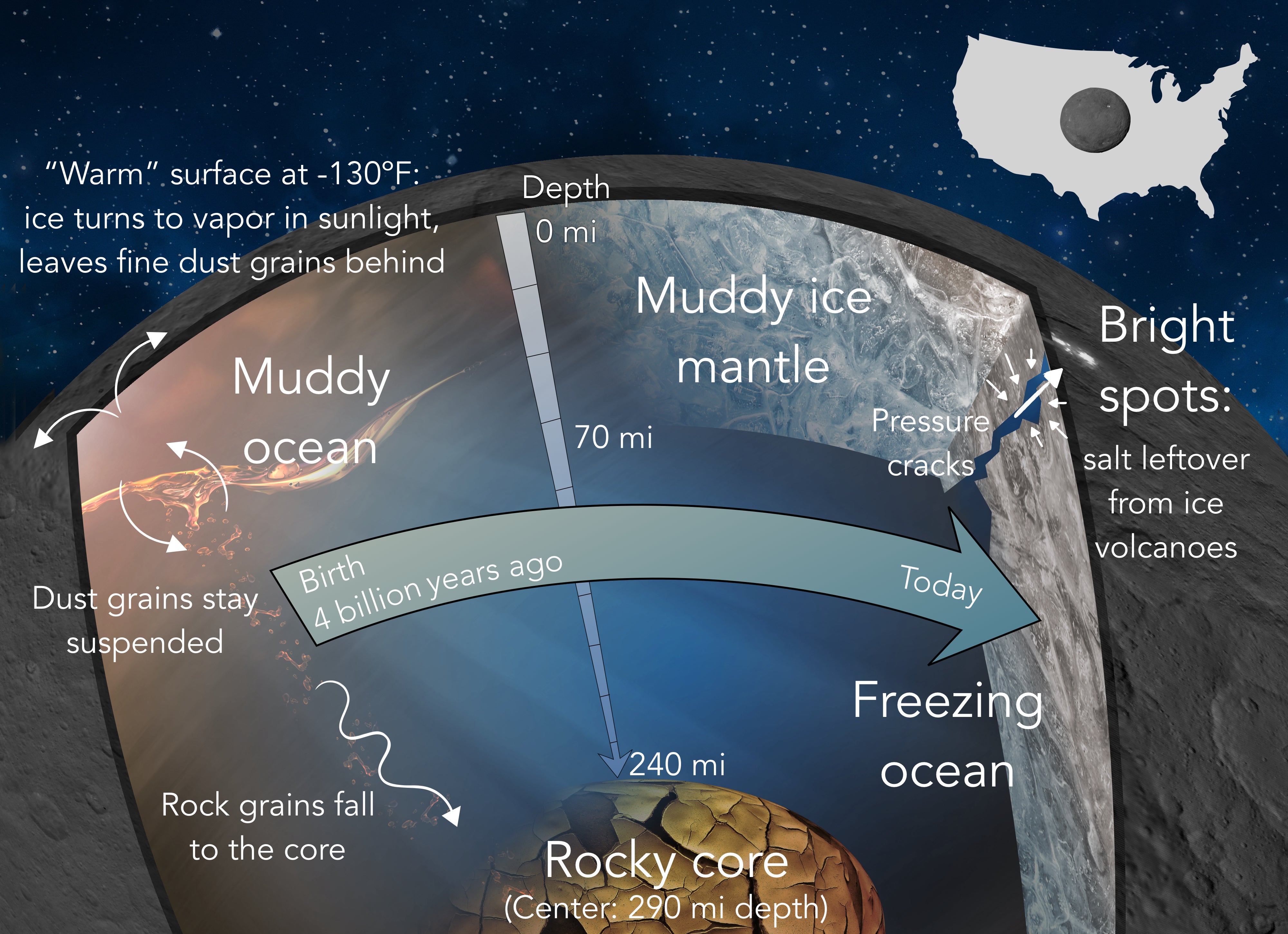 diagram showing ceres internal evolution