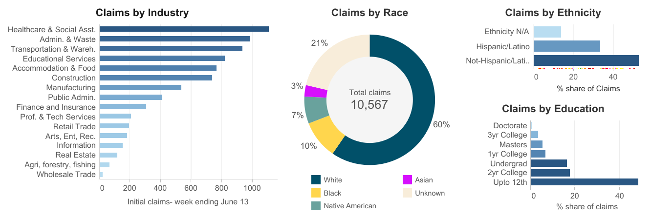 A graph of claims by education