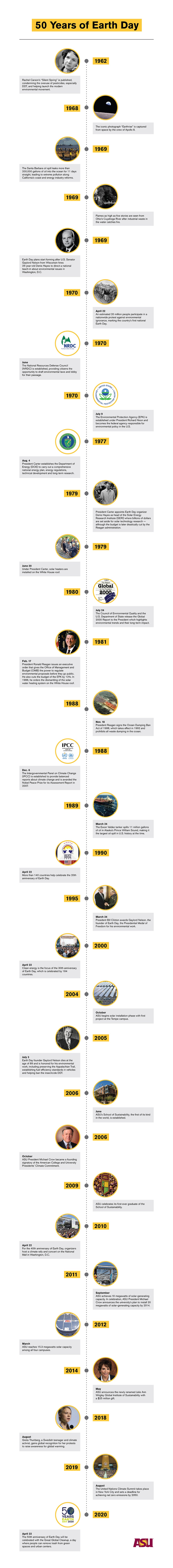 Earth Day timeline