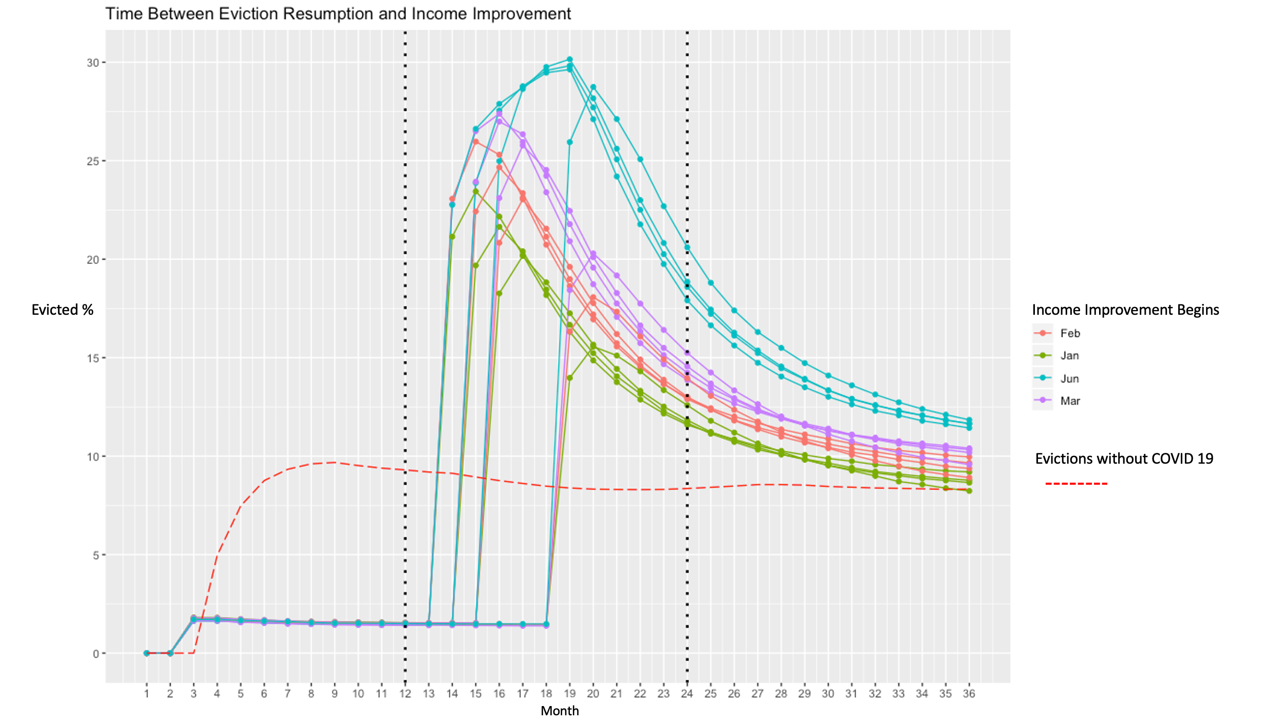 Visualization of possible evictions scenarios for Maricopa County