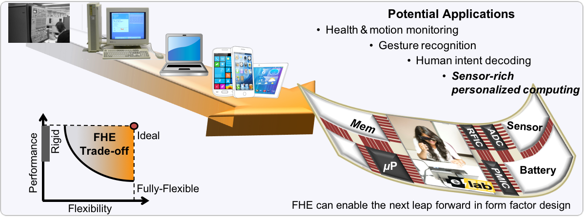 This figure shows a system-on-polymer (SoP) proposal with flexible circuits, display and battery, and rigid integrated circuits, demonstrating an optimization of flexible and rigid parts to optimize performance.