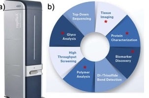 Graphic illustrating capabilities of mass spectrometry instrument.