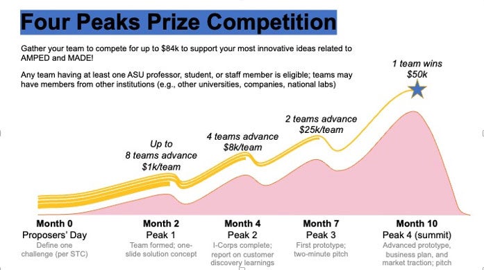 Illustration representing four peaks in a prize competition