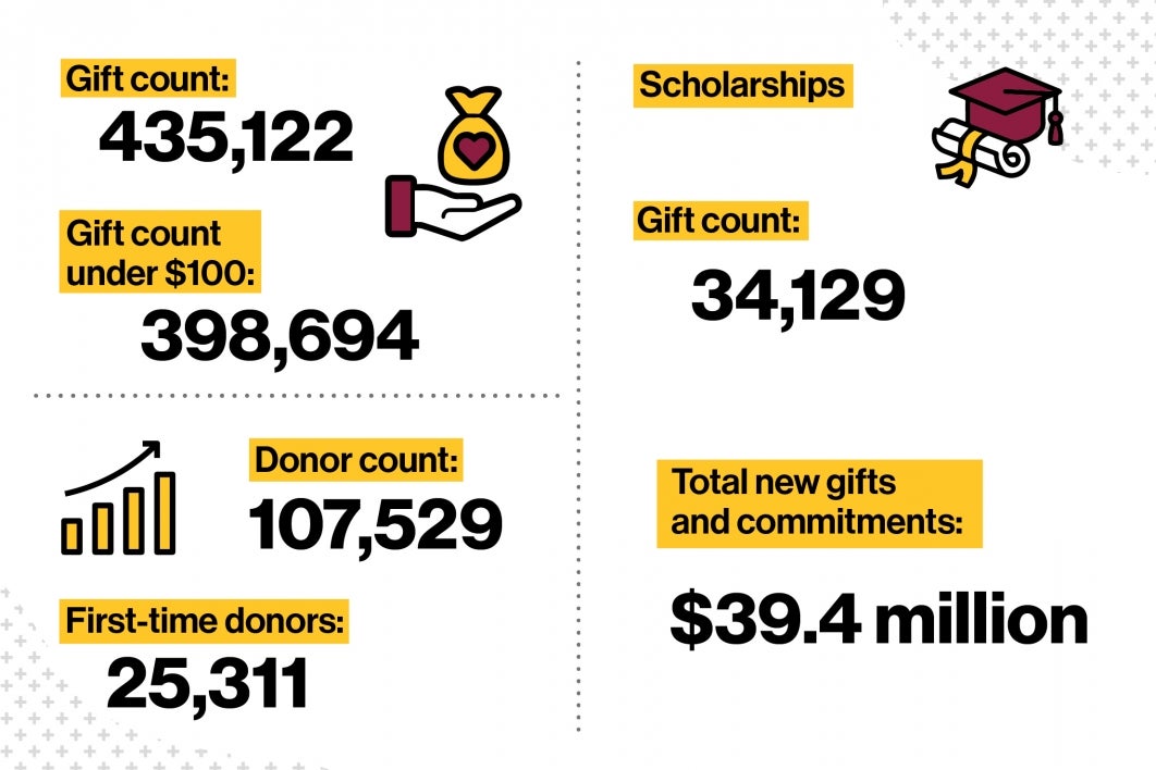 Infographic with donation numbers