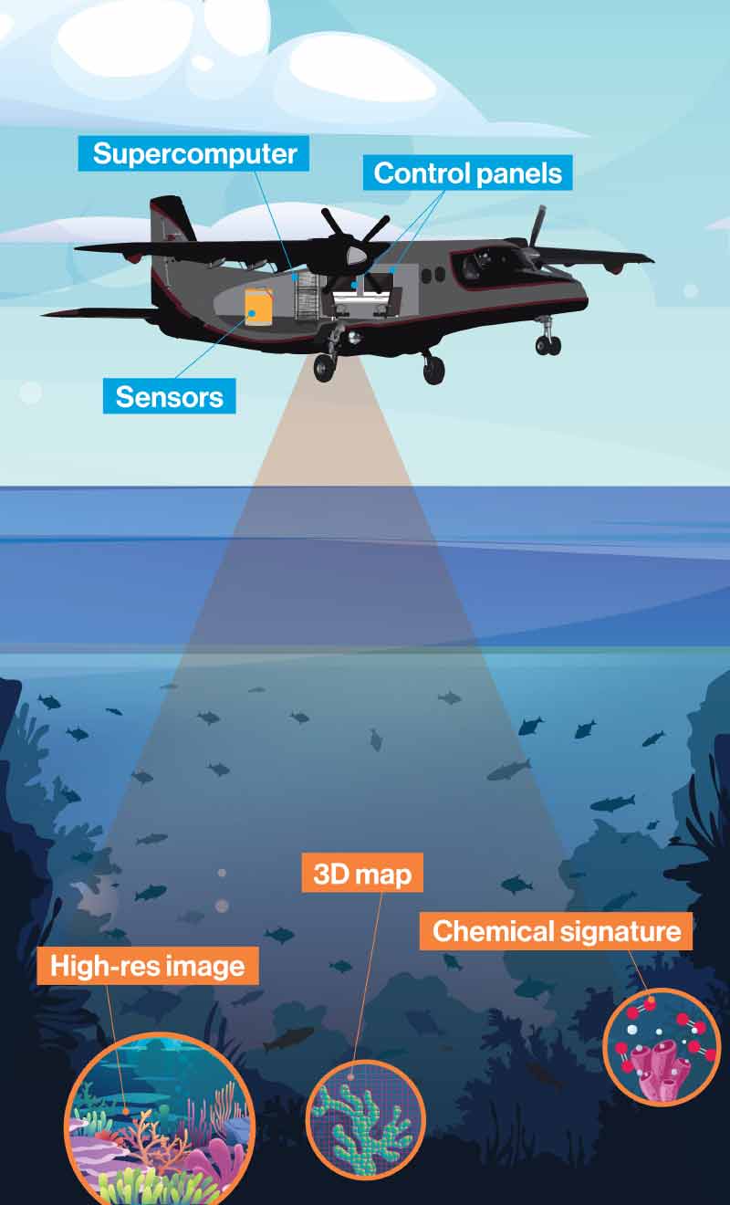 illustration of GAO showing sensors, supercomputer and control panels inside. The plane flies over water and scans for high-res images, 3D maps and chemical signatures.