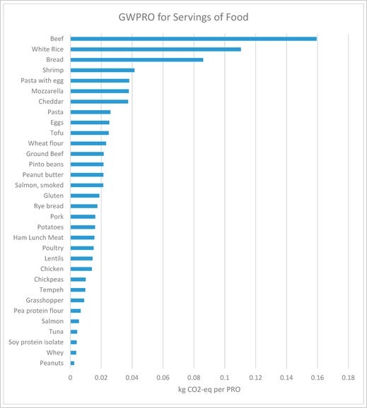 chart ranking foods