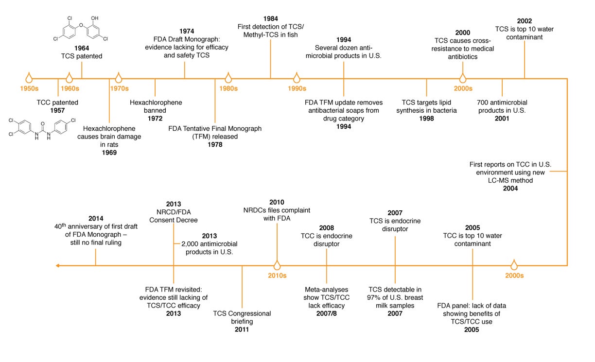 Timeline of regulatory actions regarding antimicrobials