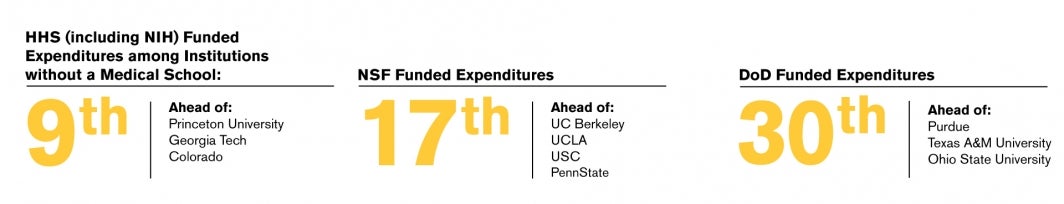 ASU rises in federal agency research rankings