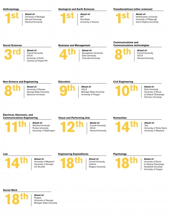 ASU tops many research discipline rankings