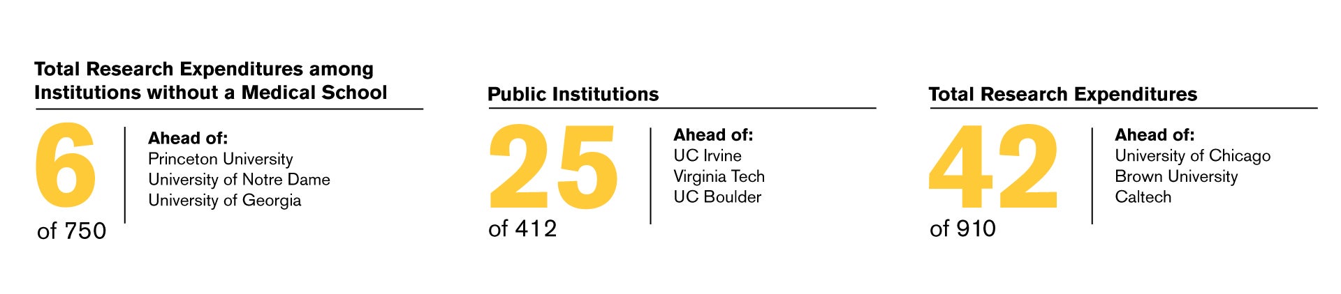 List of how ASU is ranked against other schools in research expenditures