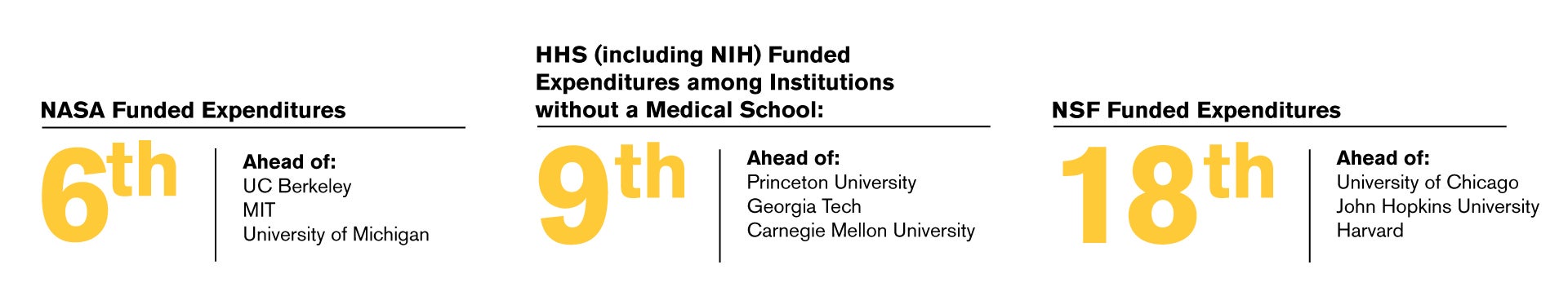 List of ASU's ranking against other schools in research expenditures