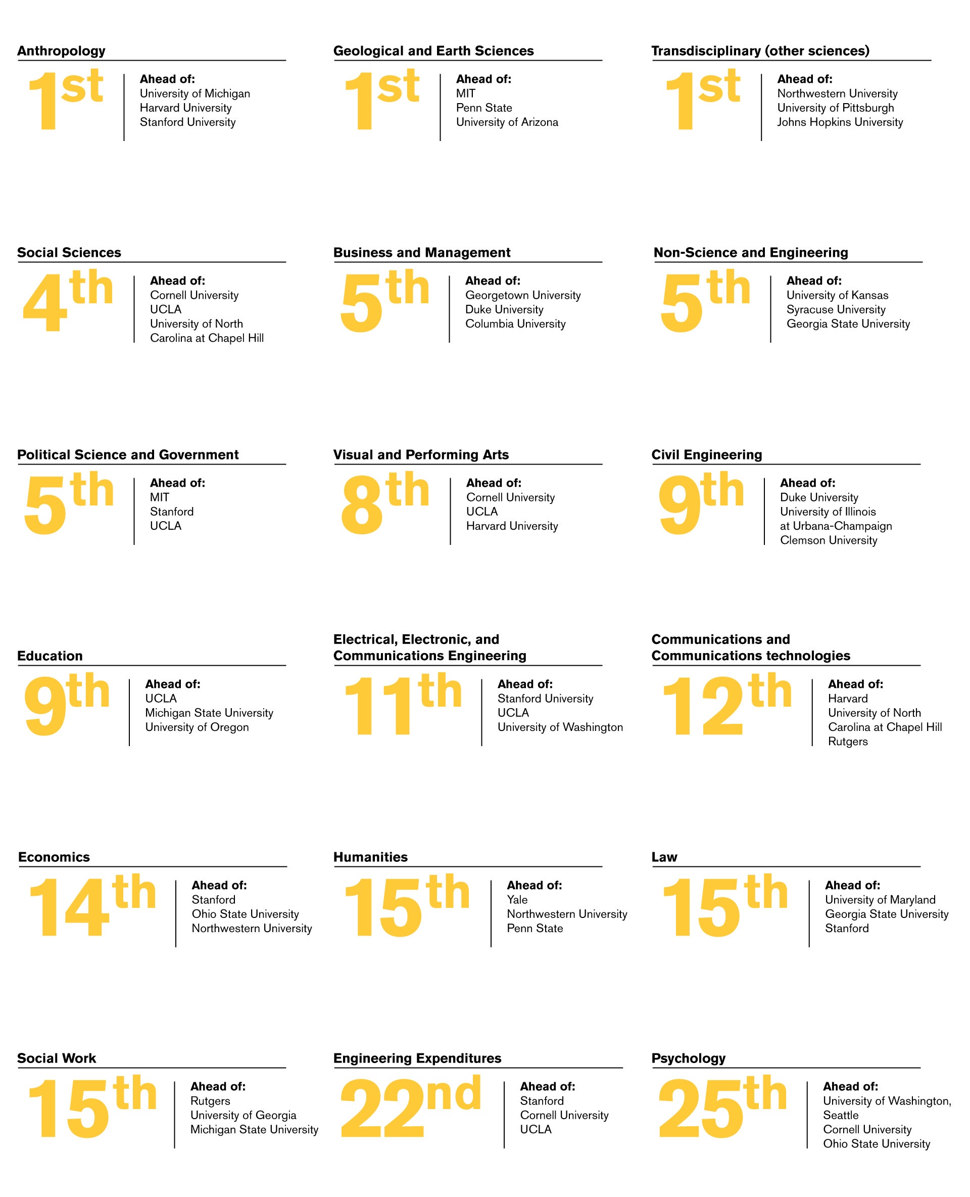 List of ASU's ranking against other schools in research expenditures