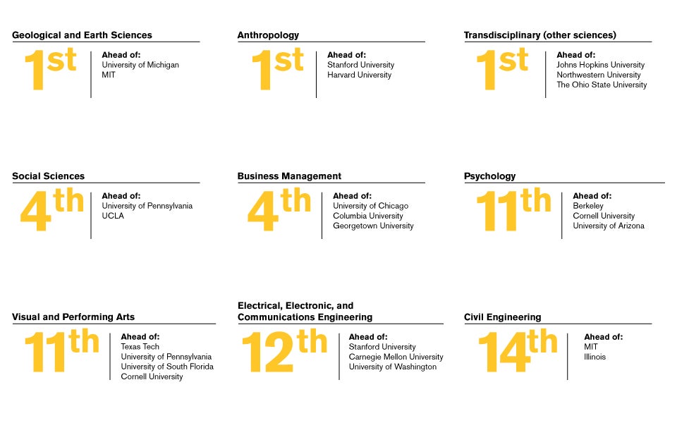 Infographic showing rankings of research expenditures by topic