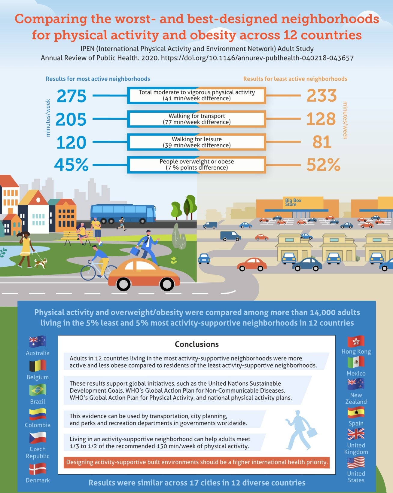 IPEN study infographic