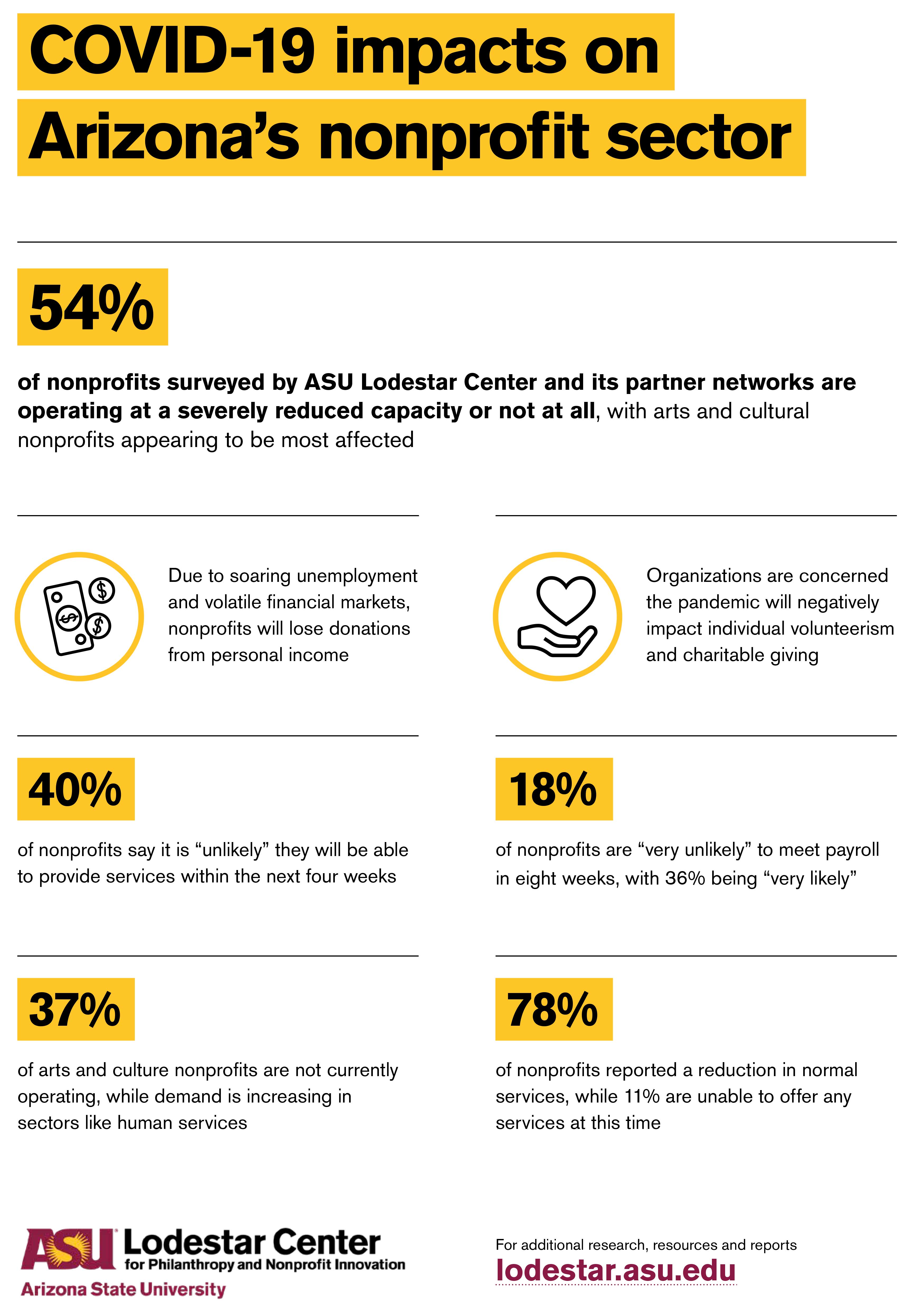 Infographic on nonprofits