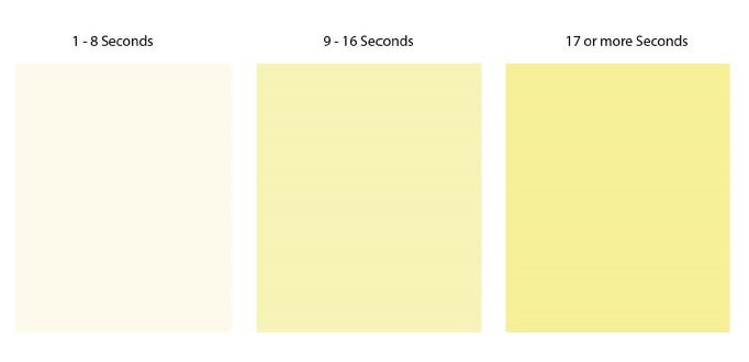 urine shade chart with three separate color panels, each depicting the optimal hydration color for a specified voiding duration