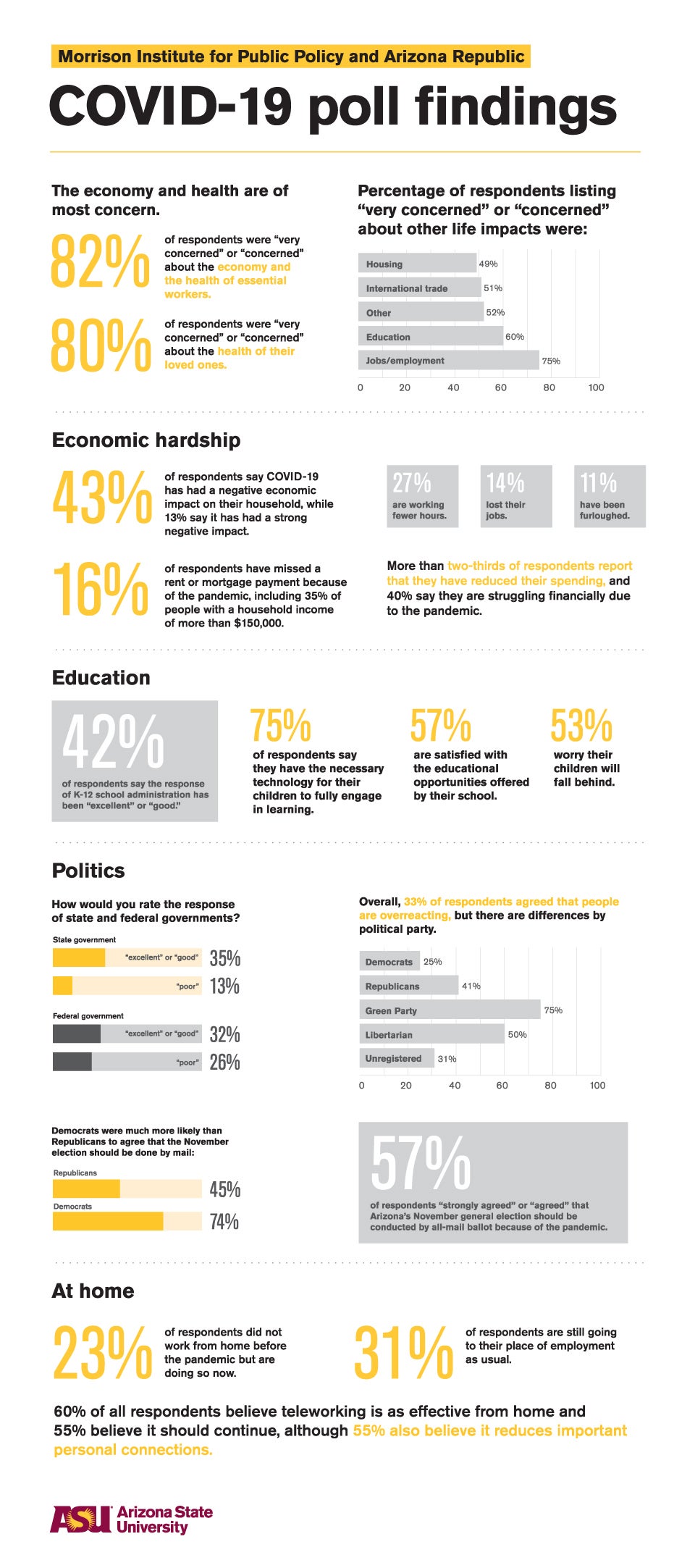 Morrison Institute Pandemic Poll