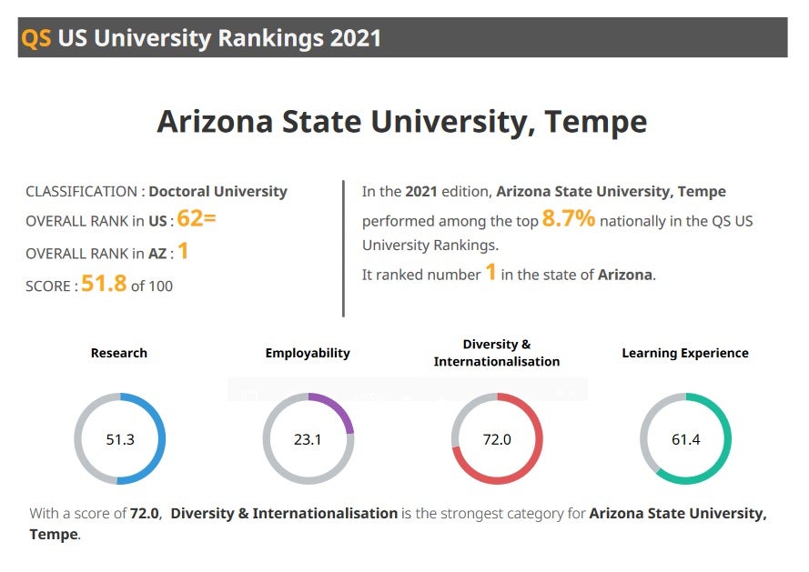 screenshot of a chart breaking down ASU's rankings in various categories for the QS World University Rankings’ list of top U.S. institutions