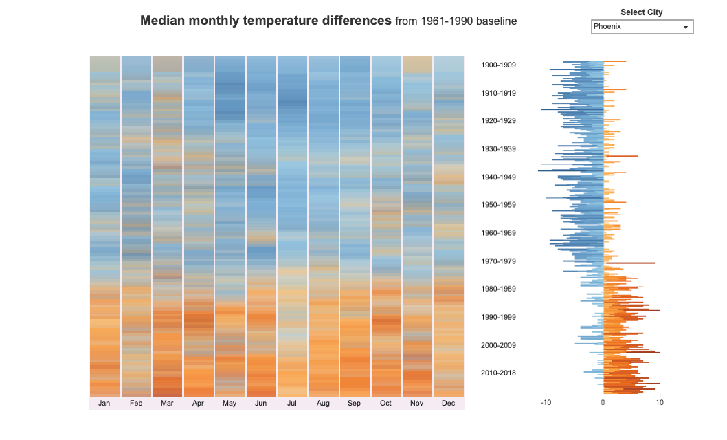 A graph showing historic temperature data