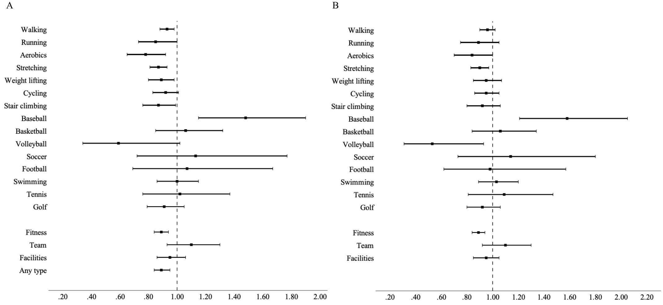 chart showing how different exercises affect mortality rates