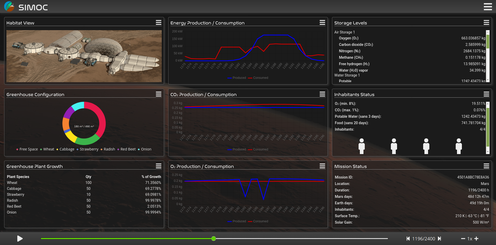 SIMOC dashboard