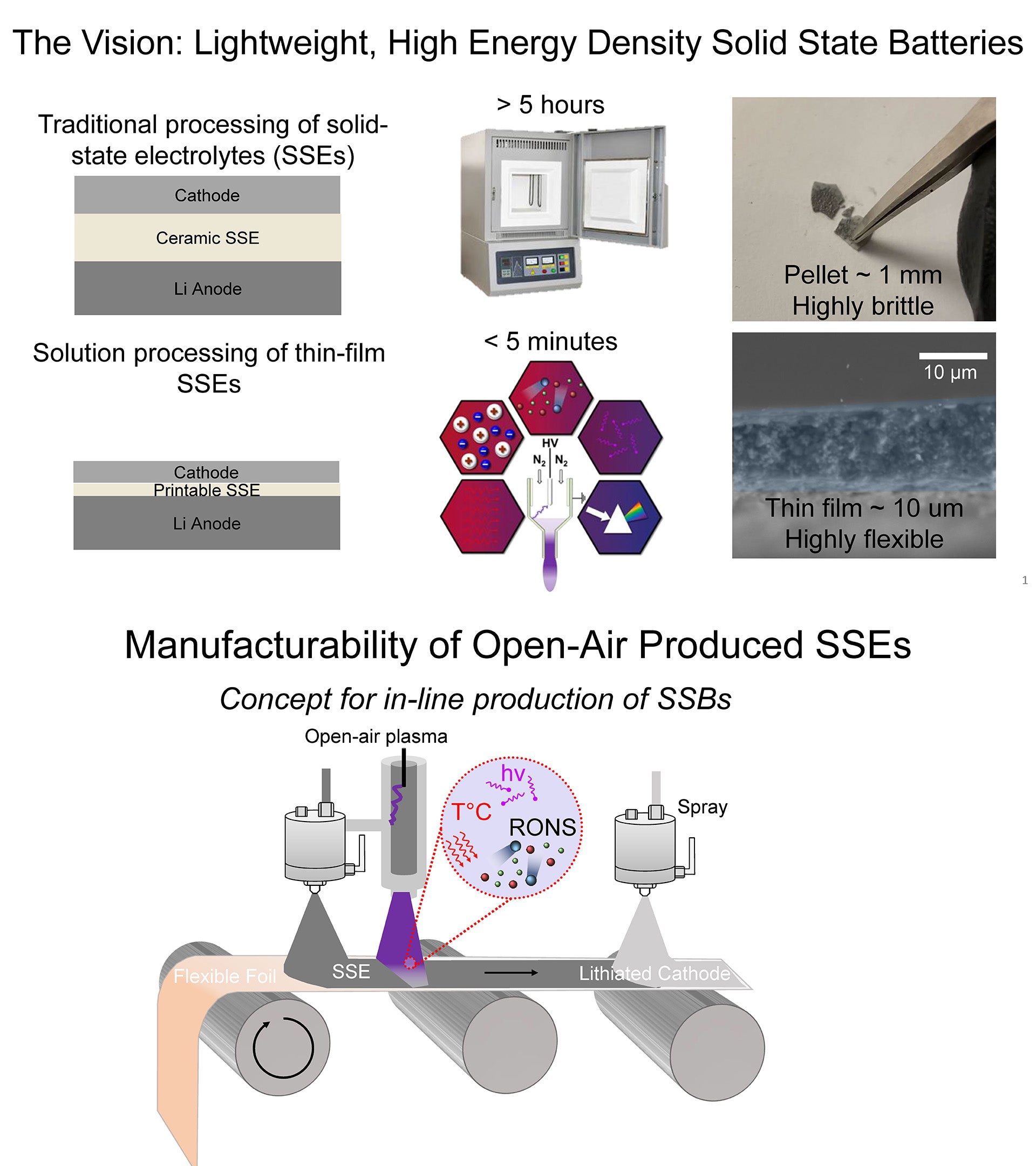 A diagram showing how the new method for producing solid-state batteries works and the difference in battery composition