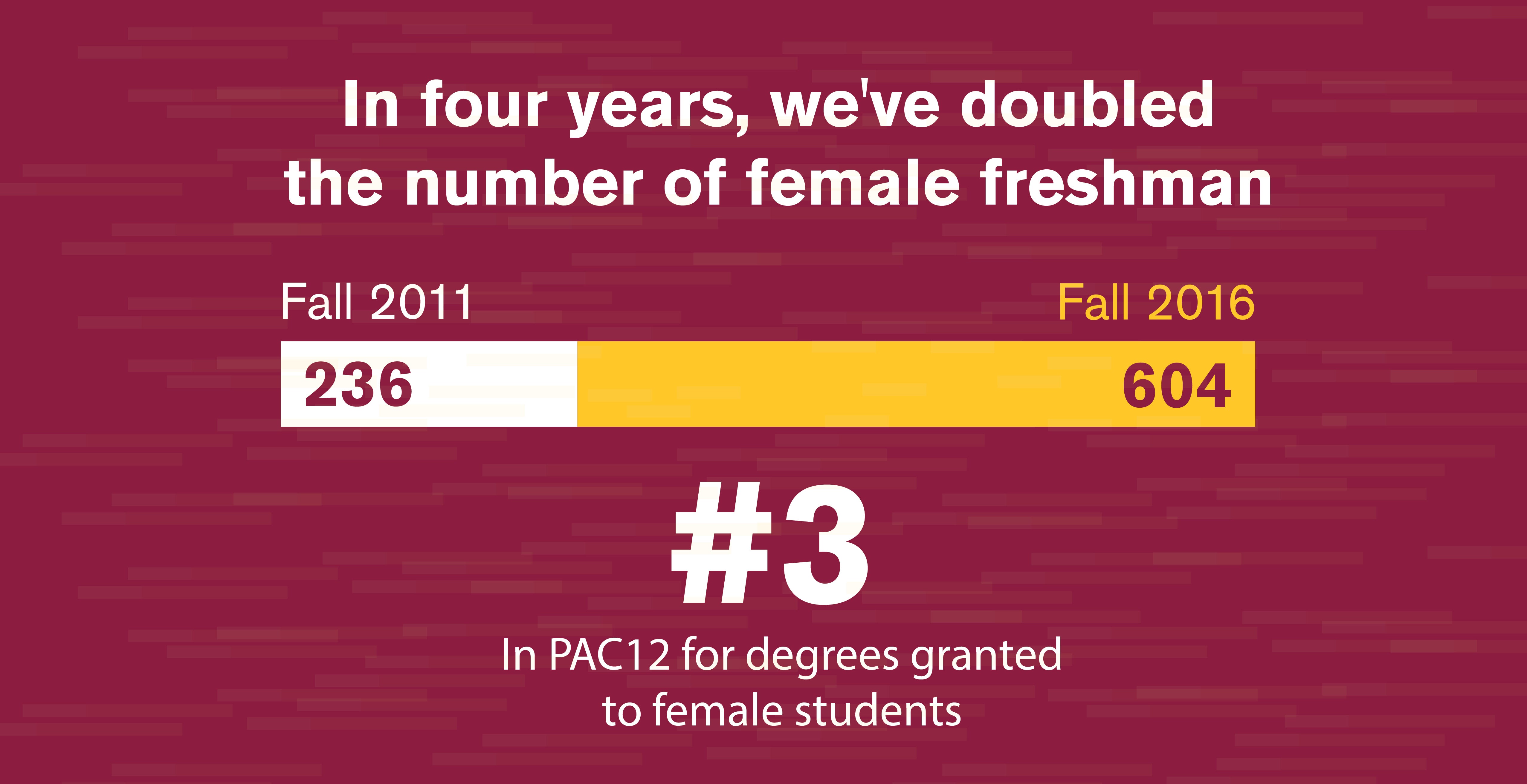 The number of female freshmen doubled over four years.