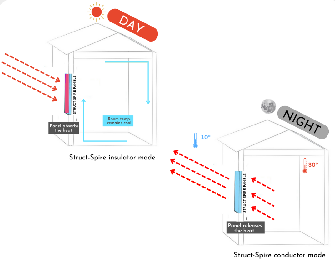 Diagram demonstrating how the student's wall panels will reduce energy consumption by releasing heat at night.