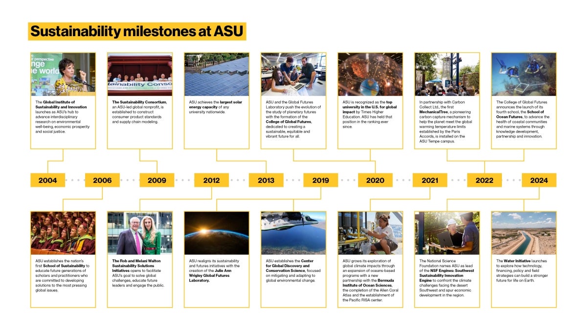 Infographic of sustainability milestones at ASU from 2004 to 2024