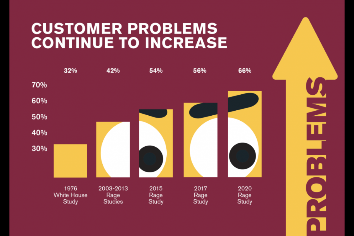 customer rage infographic