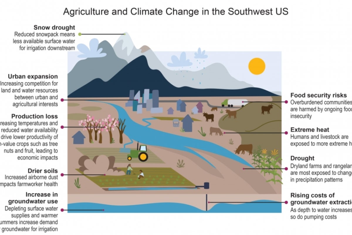 Agriculture and climate change in the Southwestern U.S.