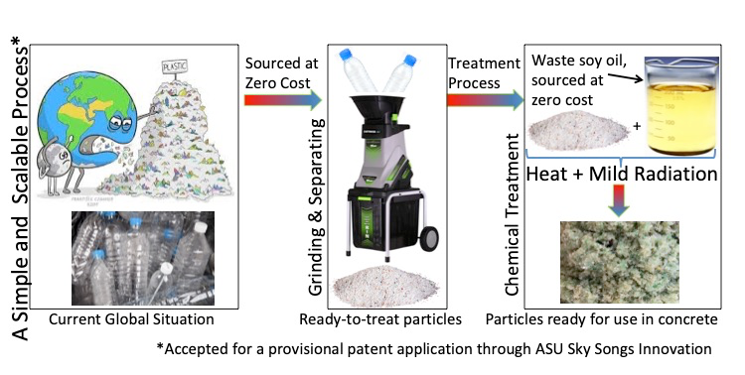 A graphic showing the process to use plastics to create an ingredient for concrete.