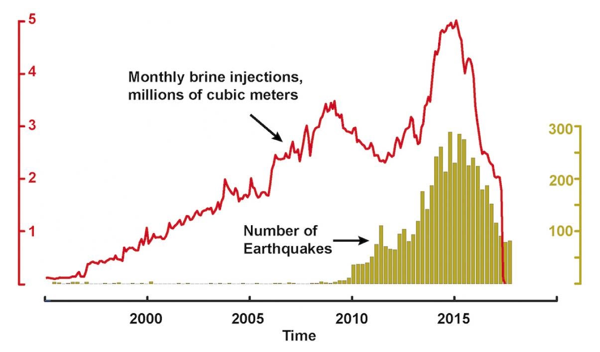 diagram showing amount of injected wastewater and earthquake frequency