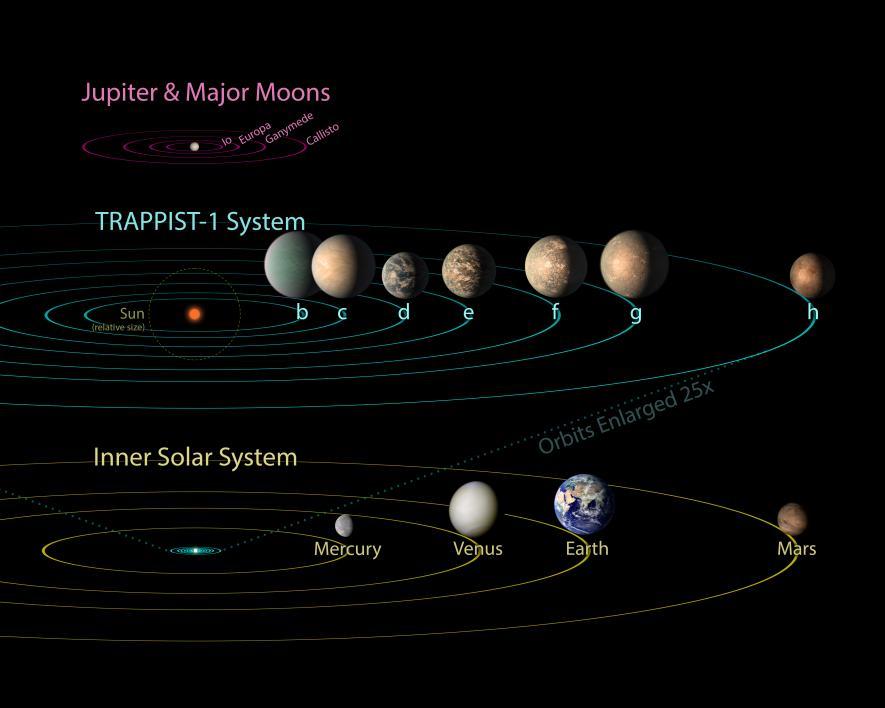 All seven planets discovered in orbit around the red dwarf star TRAPPIST-1 could easily fit inside the orbit of Mercury, the innermost planet of our solar system.