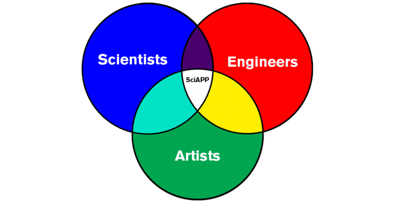 SciAPP Venn Diagram