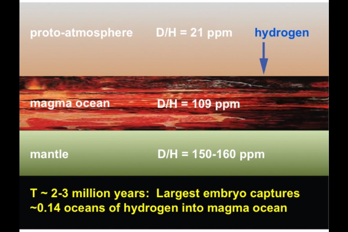 diagram showing step three in how planet Earth accumulated water