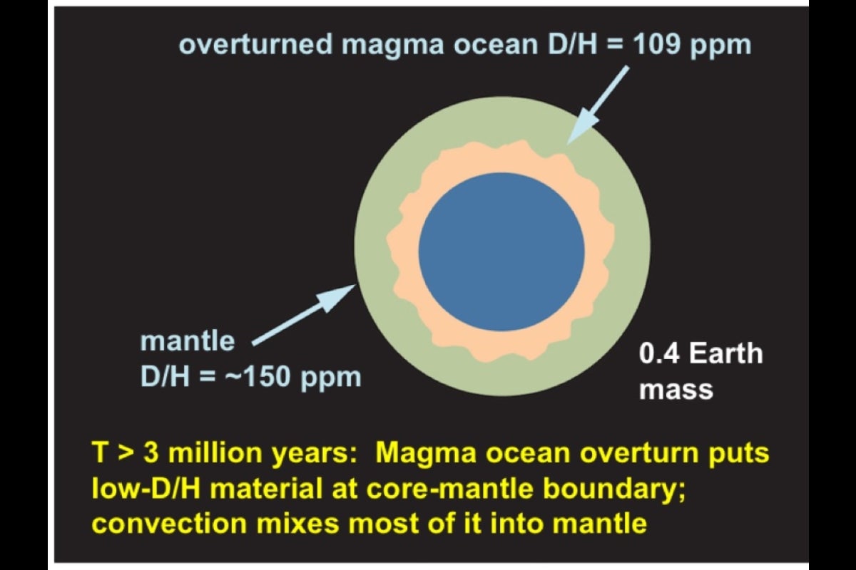 diagram showing step four in how planet Earth accumulated water