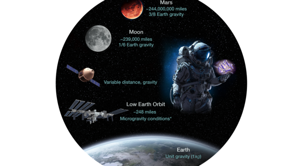 A graphic of space showing the distance of low Earth orbit (about 248 miles), the moon (239,000 miles) and Mars (244,000,000 miles)