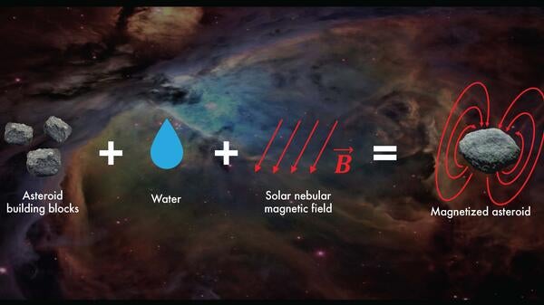 Graphic illustration showing asteroid building blocks, water, a solar nebular magnetic field and a magnetized asteroid.