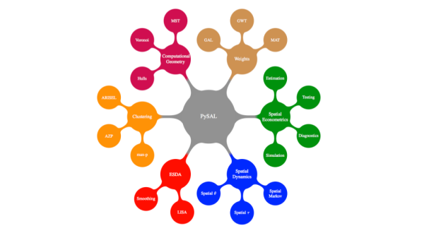 Diagram showing PySAL functions