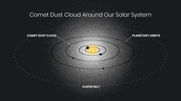 Artist illustration showing the location and size of a hypothetical cloud of dust surrounding our solar system.