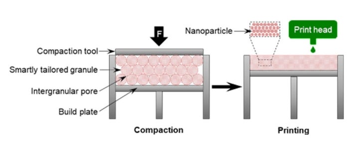 A diagram showing the binder jet additive manufacturing powder bed compaction process and binder printing.