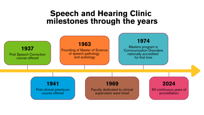 Speech and Hearing Clinic milestones