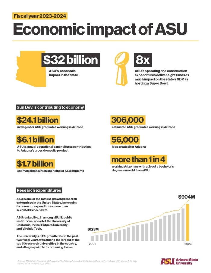 Graphic that lists numbers and data for ASU's economic impact in Arizona