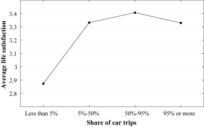 Graph showing the relationship between the share of car trips and life satisfaction