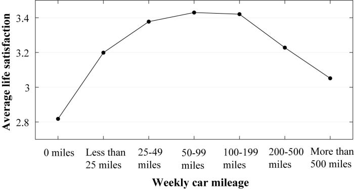 Graph showing the relationship between weekly car mileage and life satisfaction